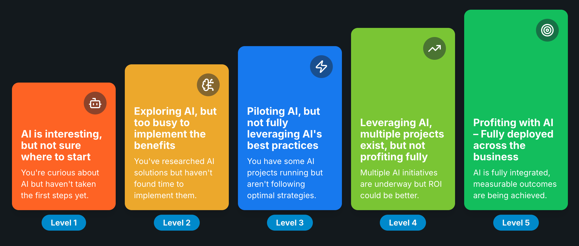 AI Maturity Levels Chart